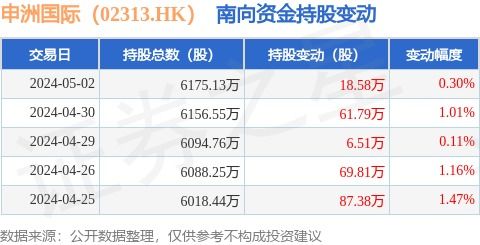 申洲国际 02313.HK 5月2日南向资金增持18.58万股