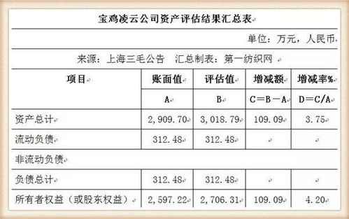 电路板生意难 上海三毛 忍痛割爱 作价1240万出售宝鸡凌云股权