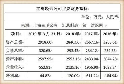 电路板生意难,上海三毛 忍痛割爱 作价1240万出售宝鸡凌云股权