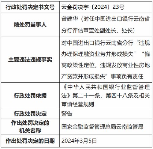 中国进出口银行云南省分行多项违规被罚270万 6名高管也被警告