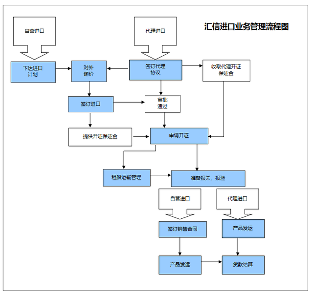 进出口贸易管理系统丨汇信ERP