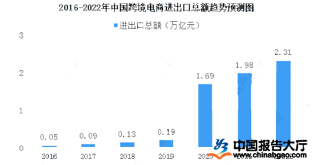 跨境电商发展趋势分析:2022年跨境电商进口业务提升