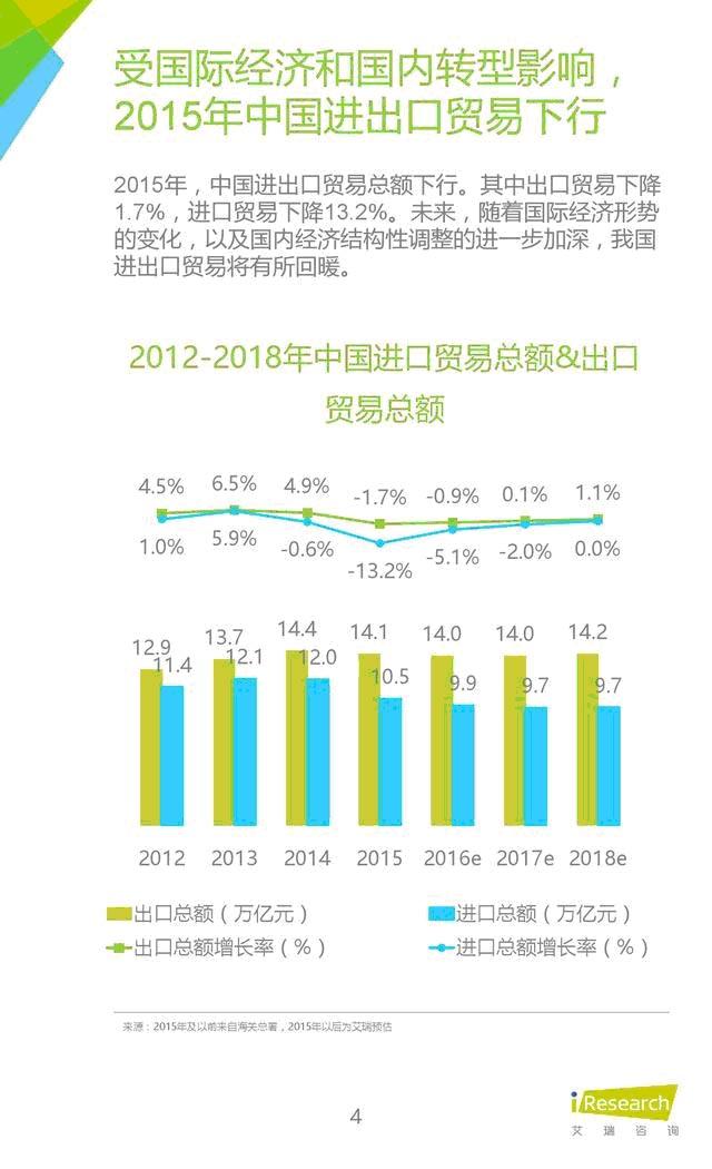 跨境电商还在拼进口,OUT了,出口B2B(C)才是风口上的猪