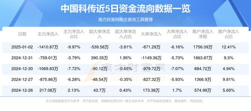 1月2日 中国科传 601858 资金流向查询